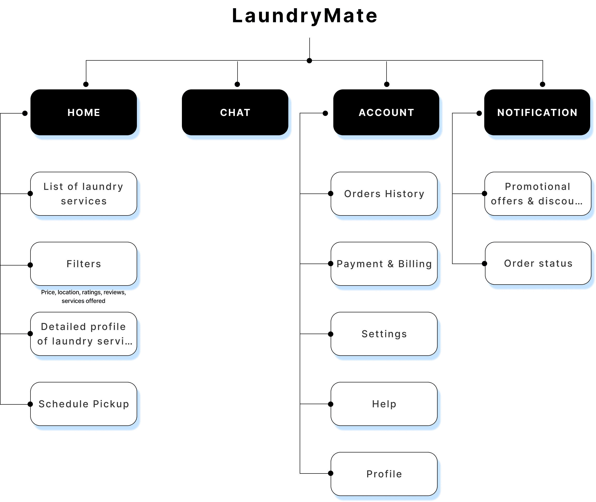 Information architecture: app sections for sign up, login, home, chat, profile and notifications with their sub-screens