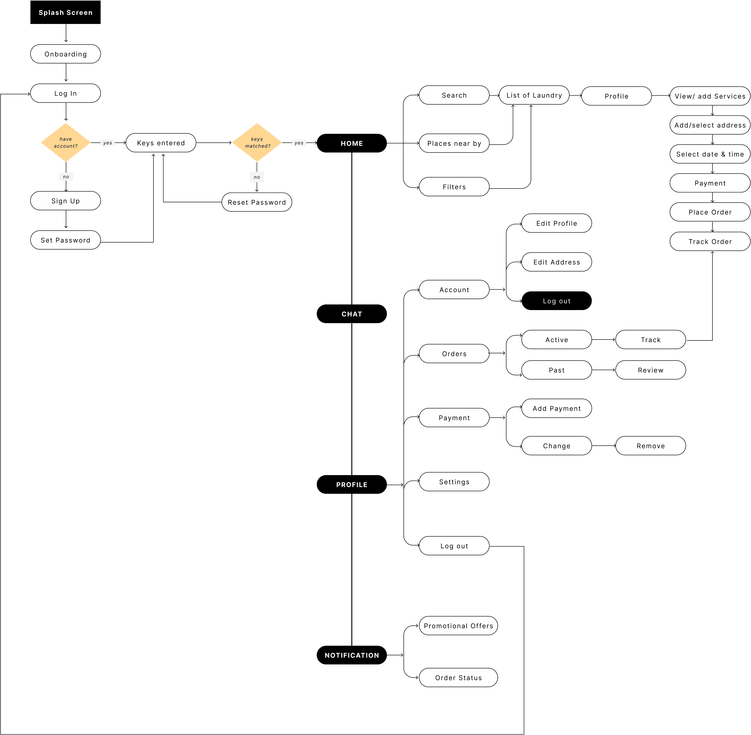 User flow diagram from onboarding to placing and tracking a laundry order